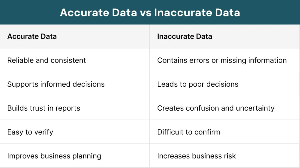 Accurate Data vs Inaccurate Data