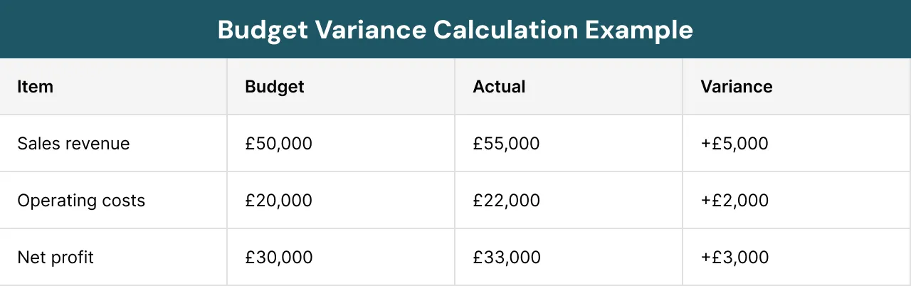 Budget Variance Calculation Example