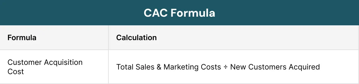 CAC Formula
