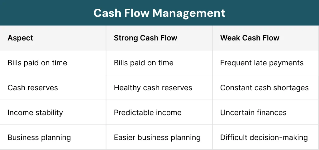 Cash Flow Management