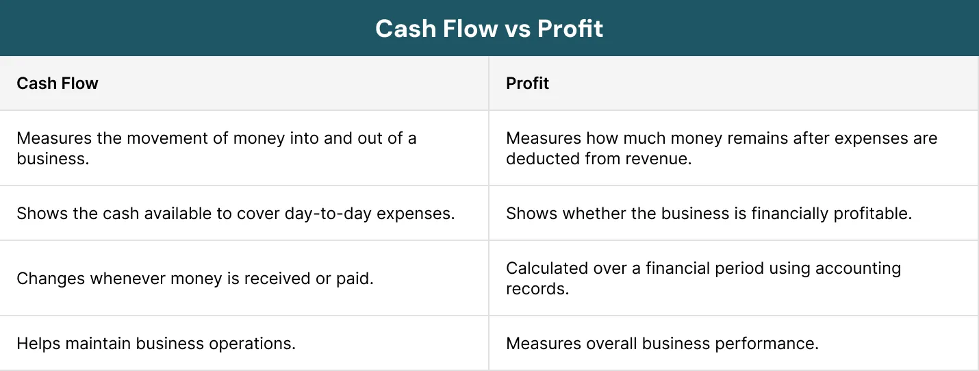 Cash Flow vs Profit