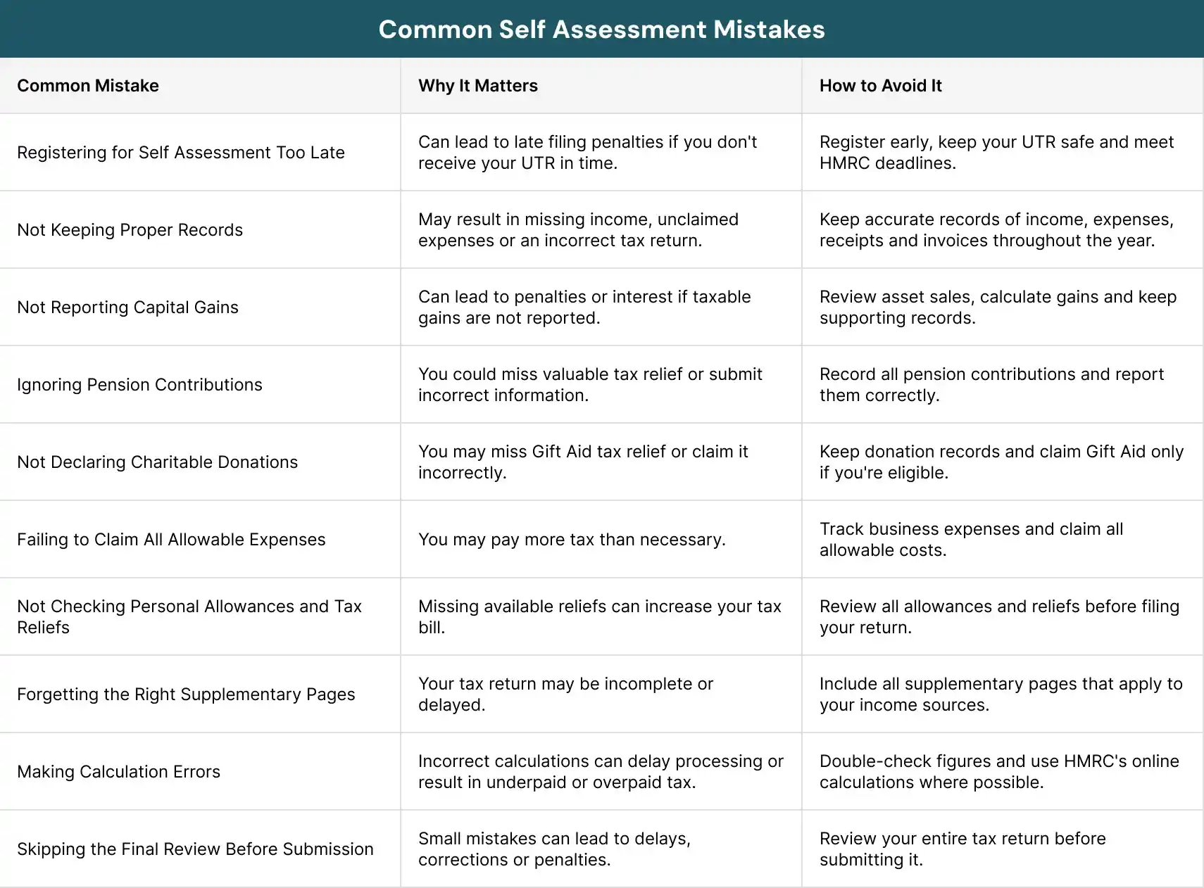 Common Self Assessment Mistakes