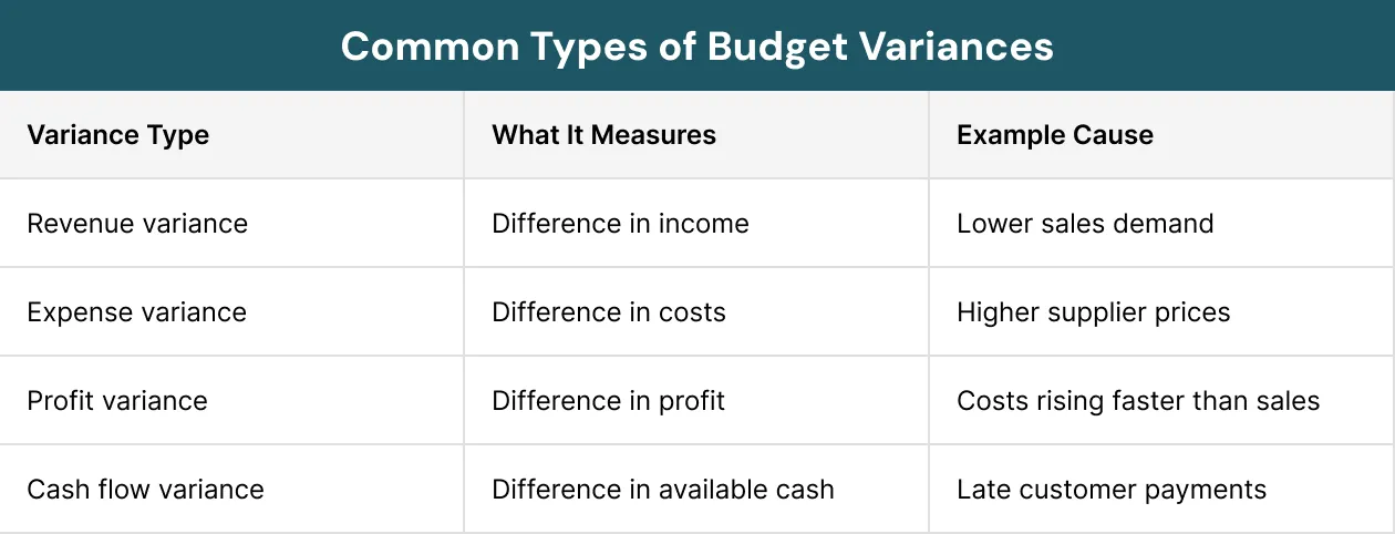 Common Types of Budget Variances