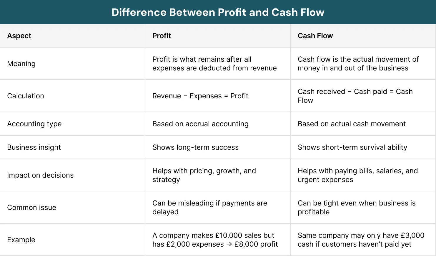 Difference Between Profit and Cash Flow