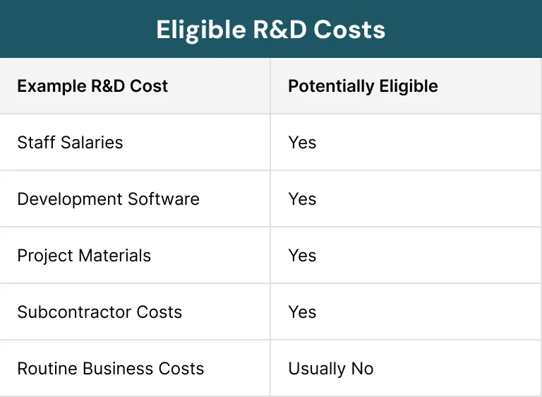 Eligible R&D Costs