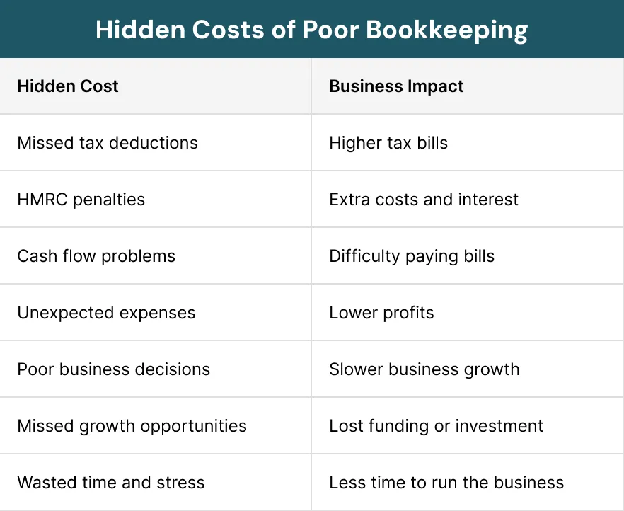 Hidden Costs of Poor Bookkeeping