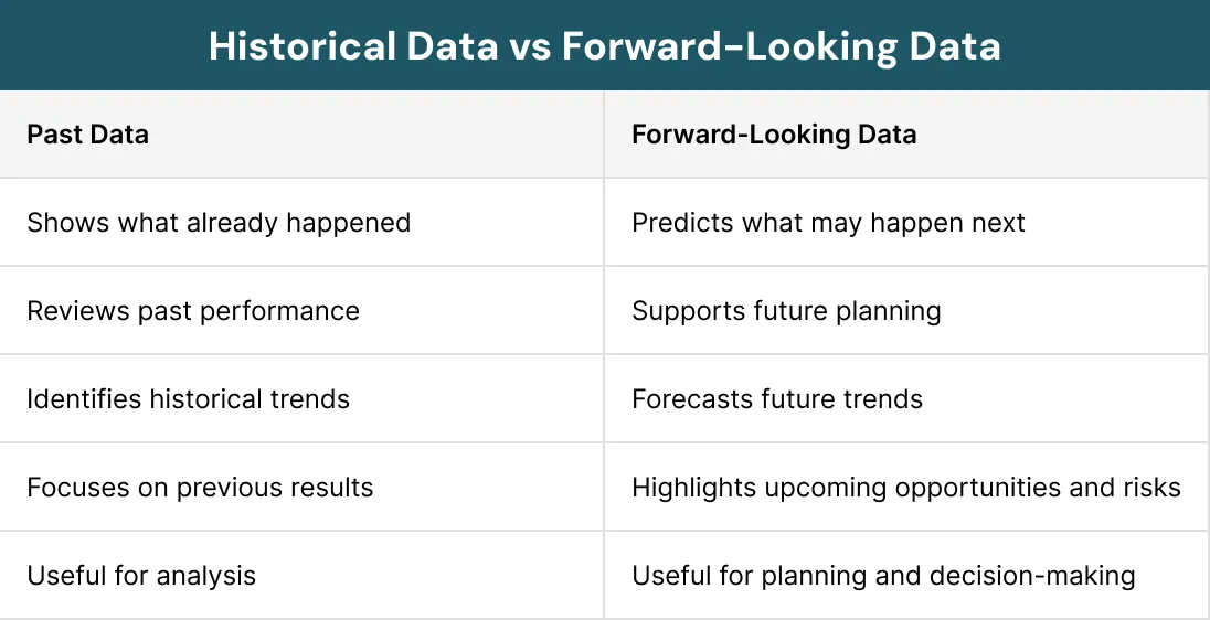 Historical Data vs Forward-Looking Data