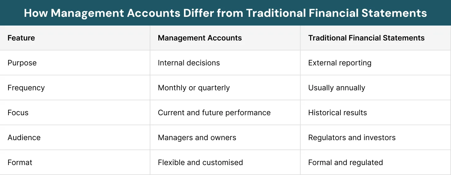 How Management Accounts Differ from Traditional Financial Statements