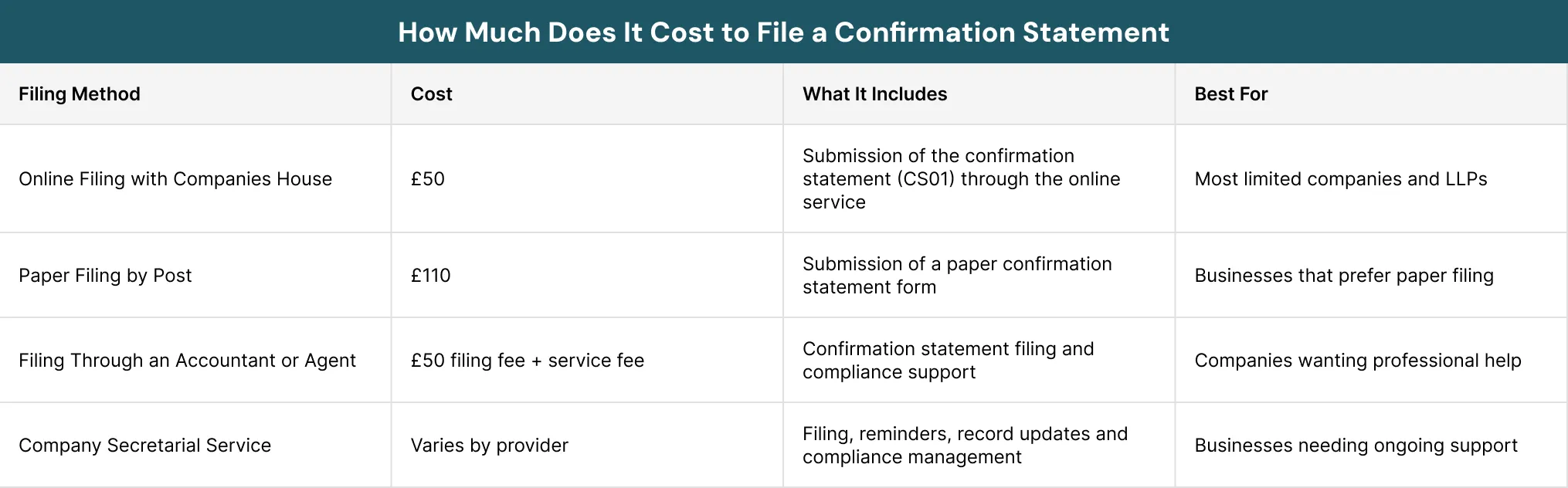 How Much Does It Cost to File a Confirmation Statement