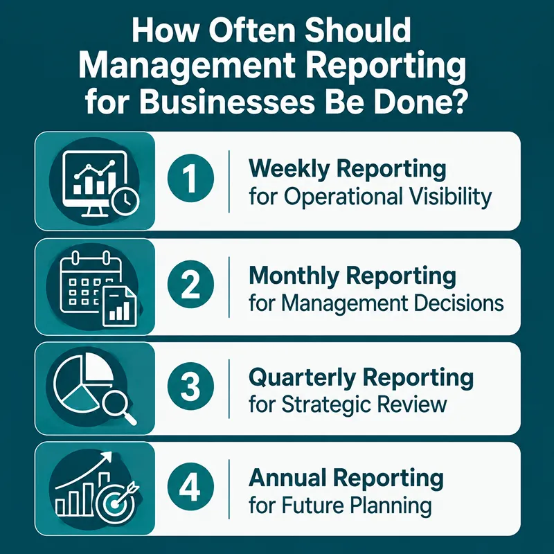 How Often Should Management Reporting for Businesses Be Done