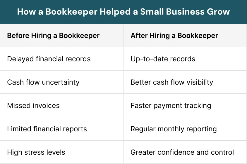 How a Bookkeeper Helped a Small Business Grow
