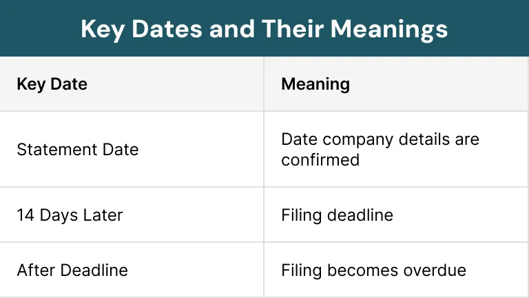 Key Dates and Their Meanings