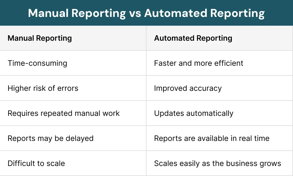 Manual Reporting vs Automated Reporting