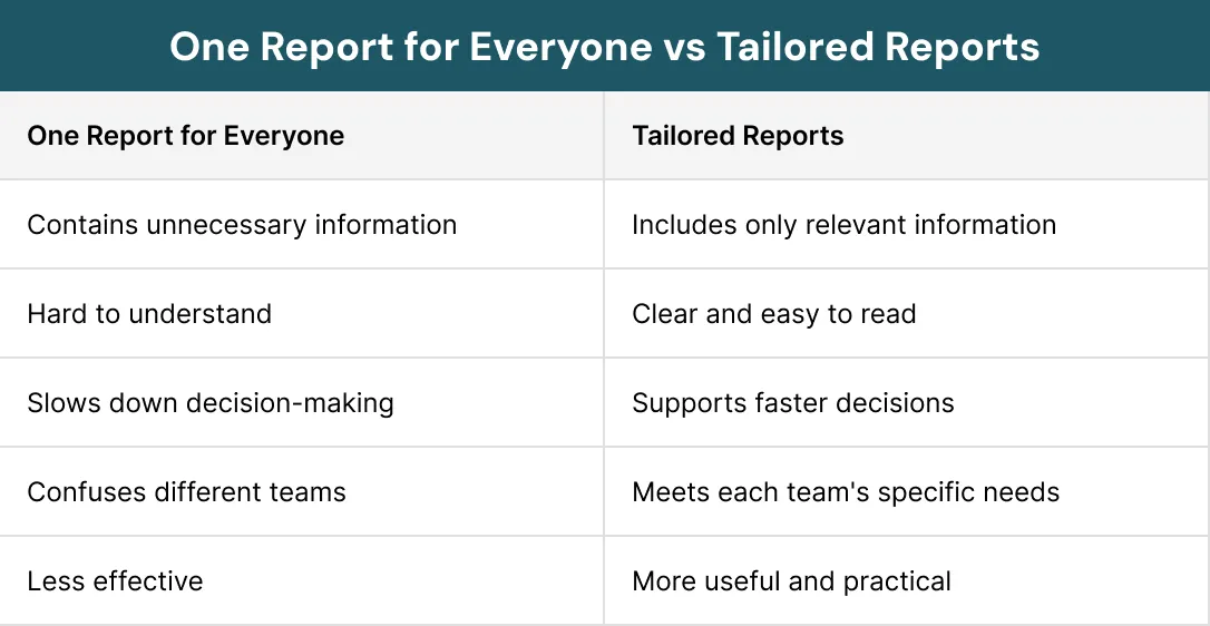 One Report for Everyone vs Tailored Reports
