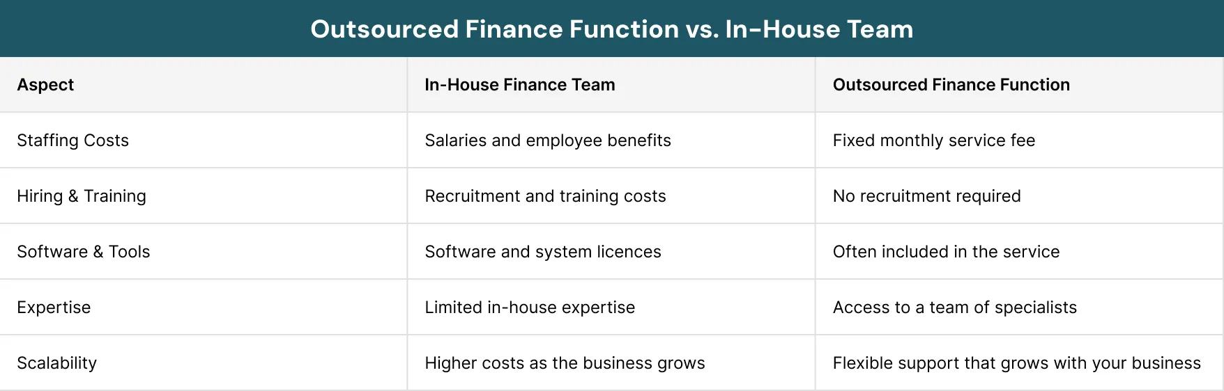 Outsourced Finance Function vs. In-House Team