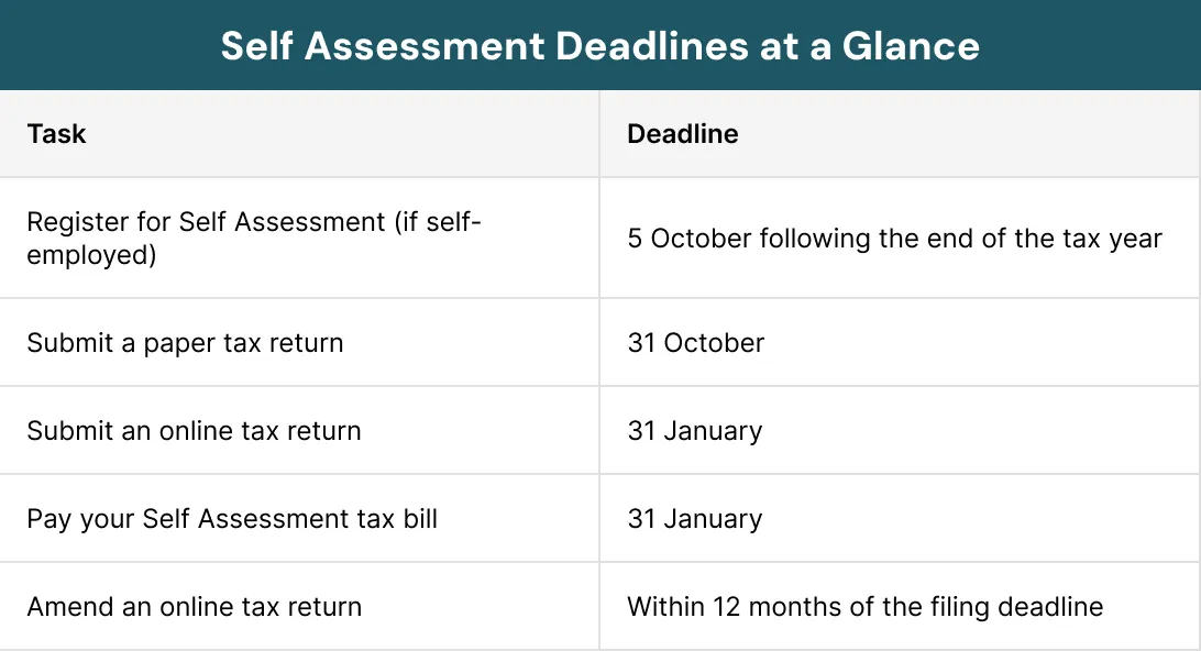 Self Assessment Deadlines at a Glance