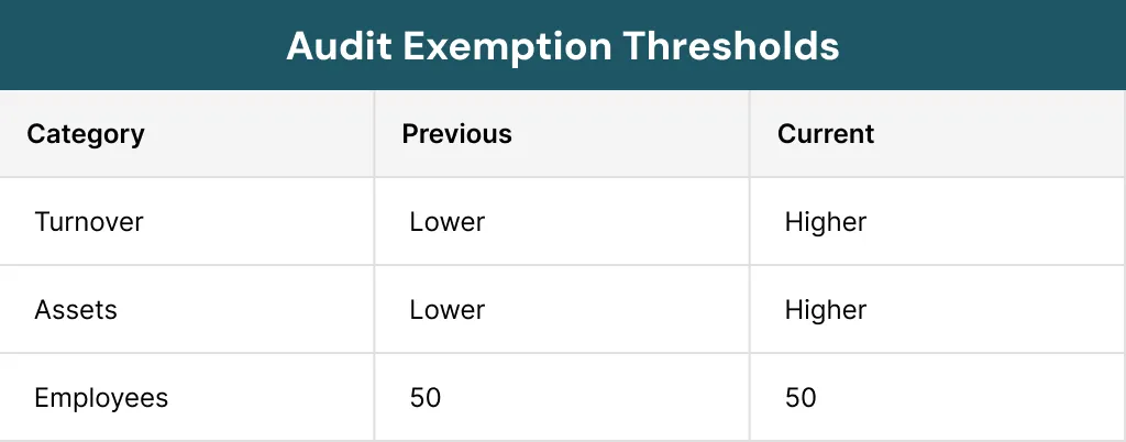 Audit Exemption Thresholds