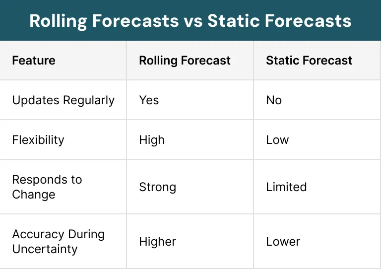 Rolling Forecasts vs Static Forecasts