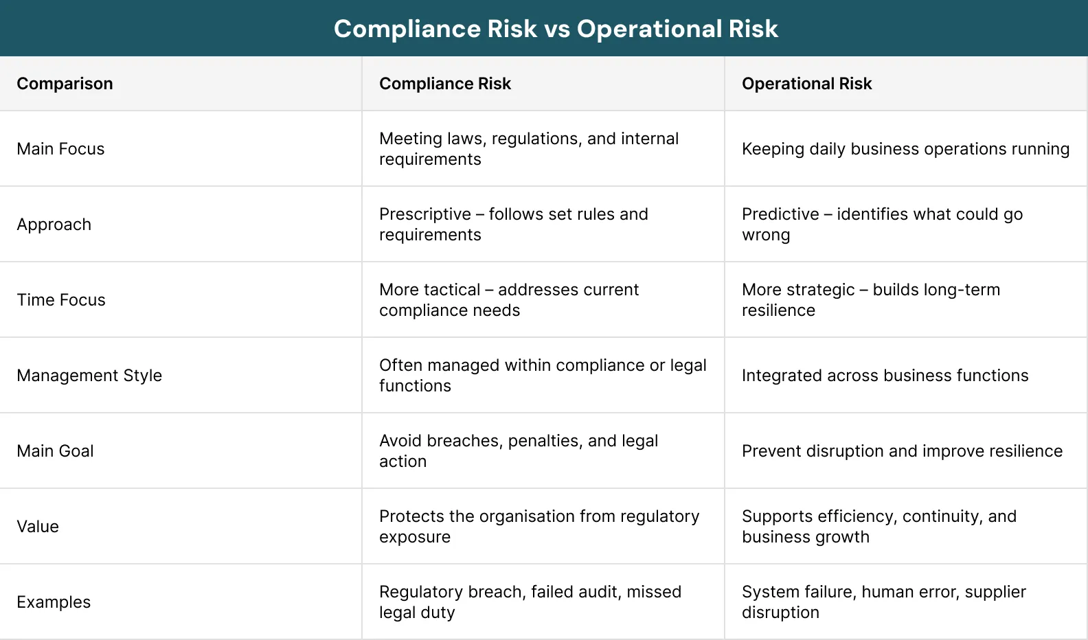 compliance risk vs operational risk table