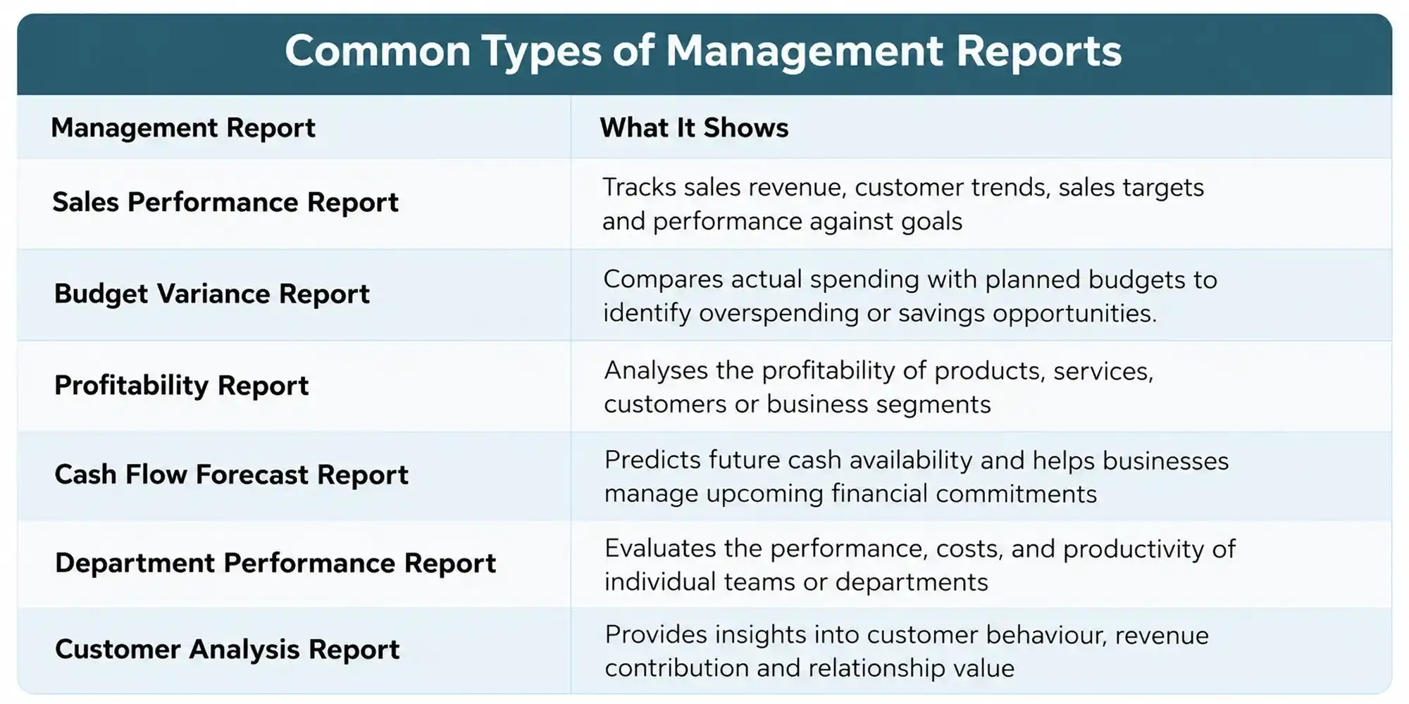 Common Types of Management Reports