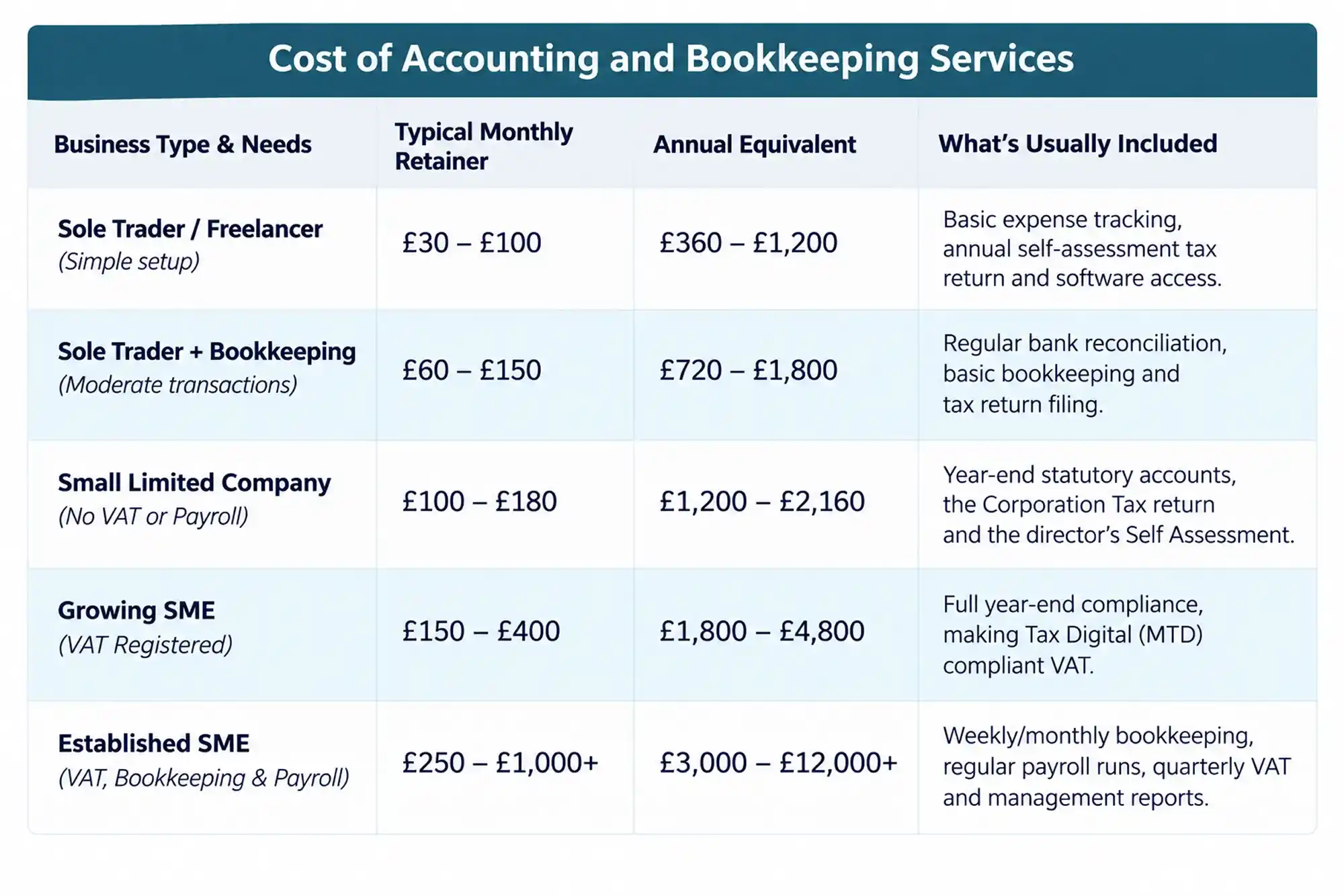 Cost of Accounting and Bookkeeping Services