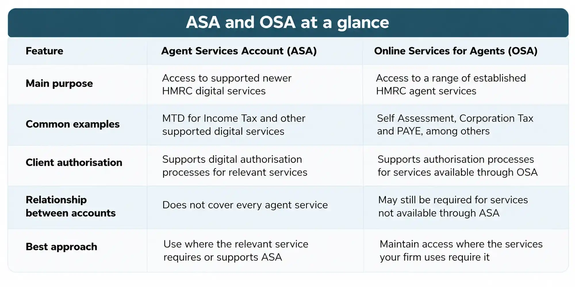 asa and osa