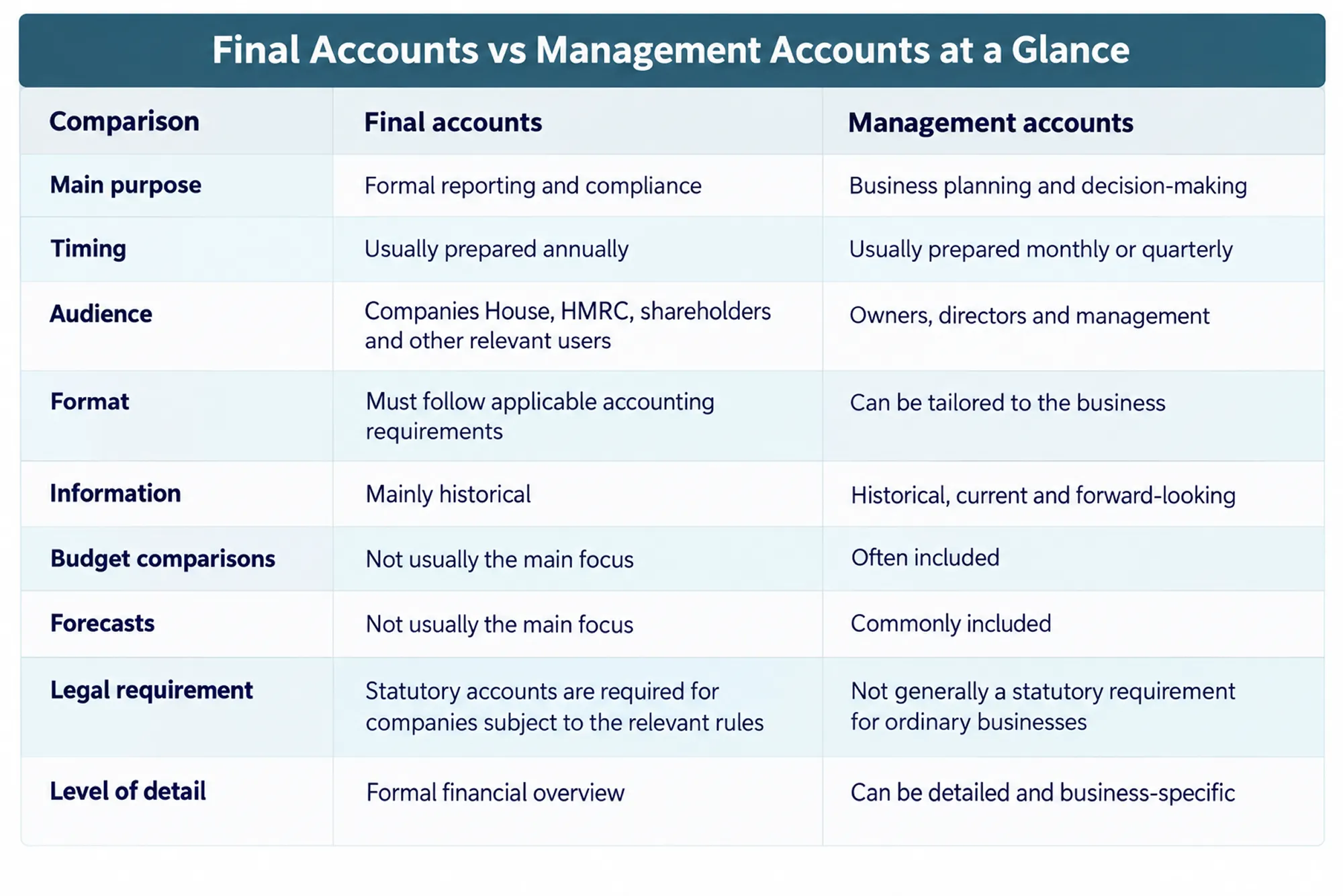 final account vs management accounts